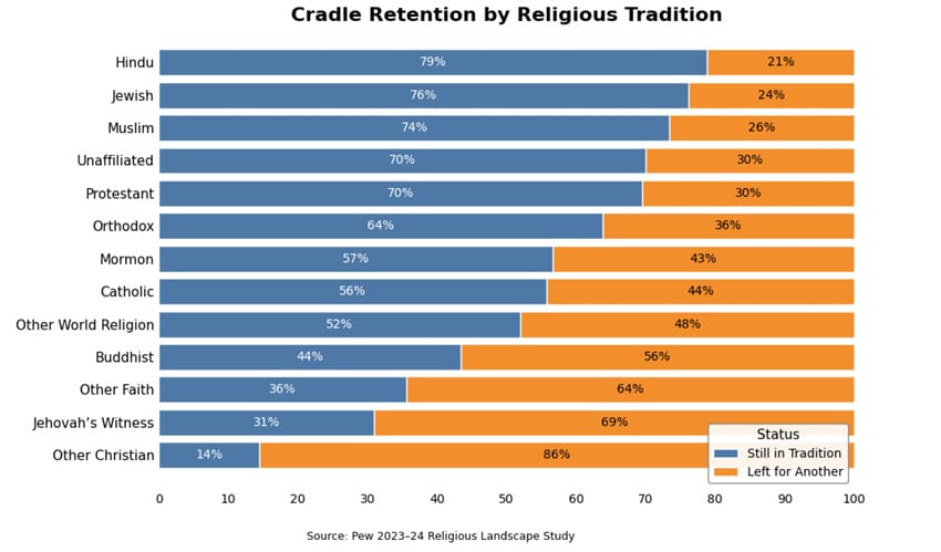 Source: Orthodox Studies Institute (citing Pew 2023-24 Religious Landscape Study)