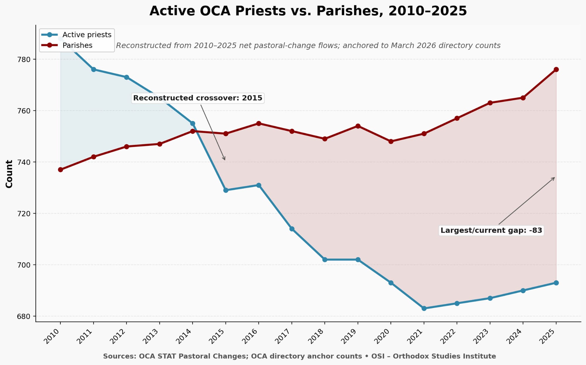 OSI Report Highlights Gap in OCA Priest Shortage Data - photo 2
