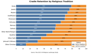 Source: Orthodox Studies Institute (citing Pew 2023-24 Religious Landscape Study)