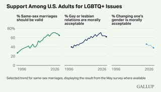 Photo: news.gallup.com