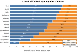 Source: Orthodox Studies Institute (citing Pew 2023-24 Religious Landscape Study)