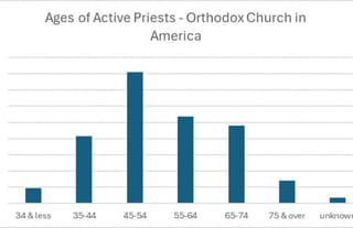 A graph showing the ages of priests currently serving the OCA. Source: OCA