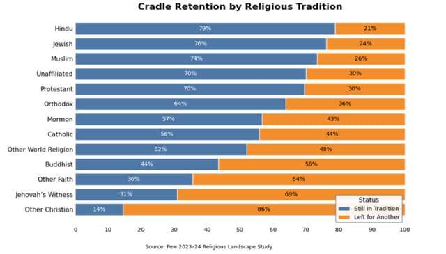 Source: Orthodox Studies Institute (citing Pew 2023-24 Religious Landscape Study)