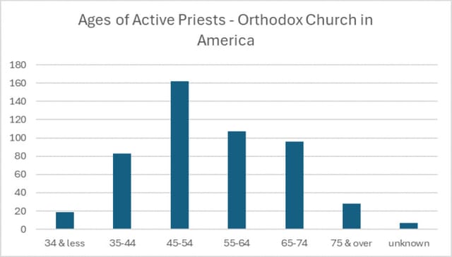 A graph showing the ages of priests currently serving the OCA. Source: OCA