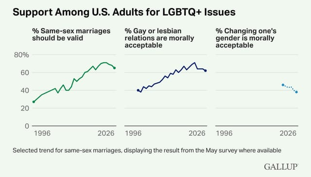 Photo: news.gallup.com