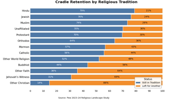 Source: Orthodox Studies Institute (citing Pew 2023-24 Religious Landscape Study)
