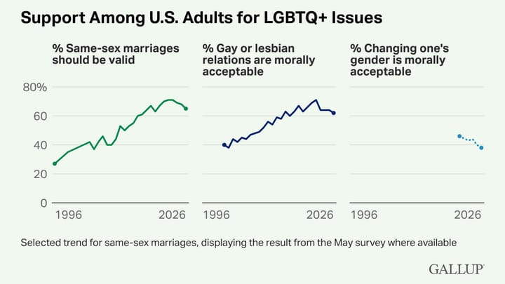 Photo: news.gallup.com