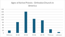 OCA Releases Updated Clergy Demographics and Vocations Outlook