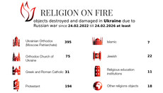 Report: 742 Religious Sites Damaged in Ukraine Since 2022