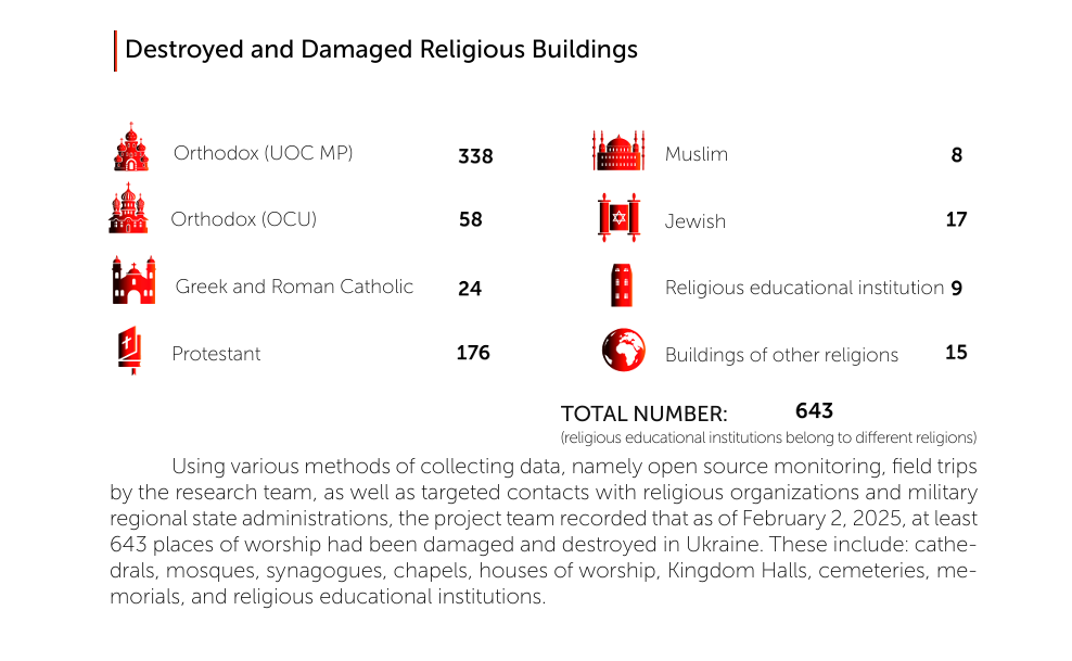 Religion on Fire, Report Feb. 2025