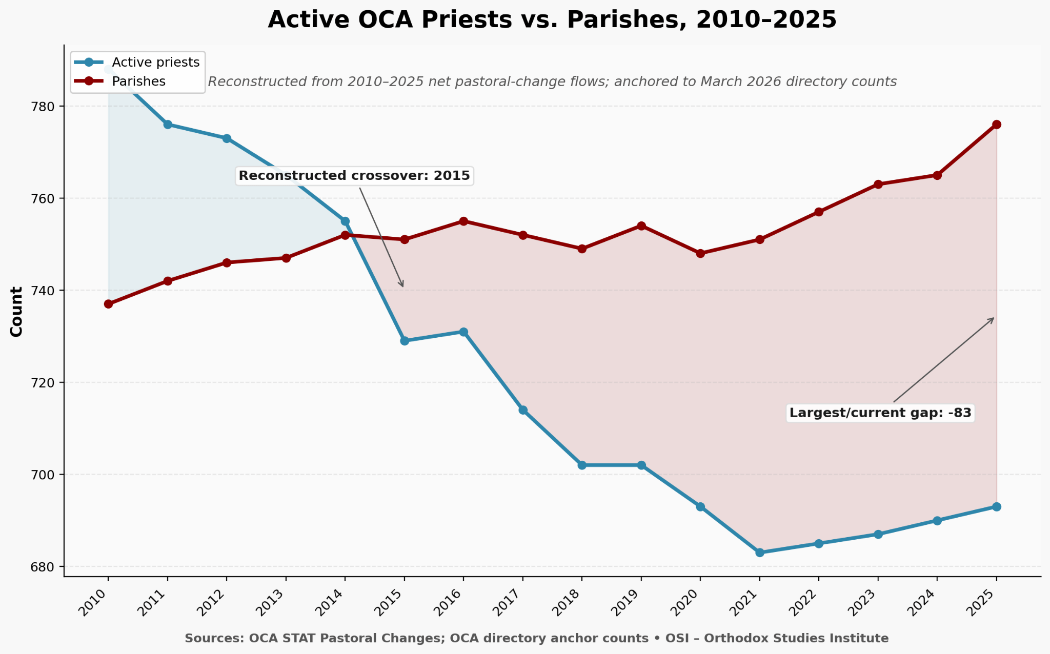 OSI Report Highlights Gap in OCA Priest Shortage Data - photo 2